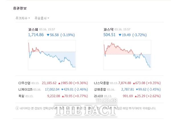 코스닥 시장은 장 초반 상승곡선을 그리다 후반부로 갈수록 급락했다. 16일 코스닥은 전 거래일 대비 19.49포인트(-3.72%) 하락한 504.51에 거래를 마감했다. /네이버 캡처