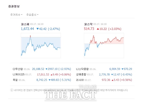반면 코스닥 시장은 하락장으로 출발했지만 혼조세를 겪다 낮 12시경을 기점으로 상승 전향했다. 이날 코스닥은 전 거래일 대비 10.22포인트(+2.03%) 상승한 514.73에 거래를 마감했다. /네이버 캡처