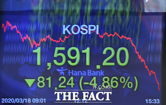 18일 오후 코스피 지수가 장중 한때 상승하다 전 거래일 대비 81.24포인트(4.86%)하락한 1591.20에 마감했다. 전문가들은 이같은 증시하락이 언제까지 이어질 지 알 수 없어 섣부른 투자는 위험할 수 있다고 분석했다. /이동률 기자