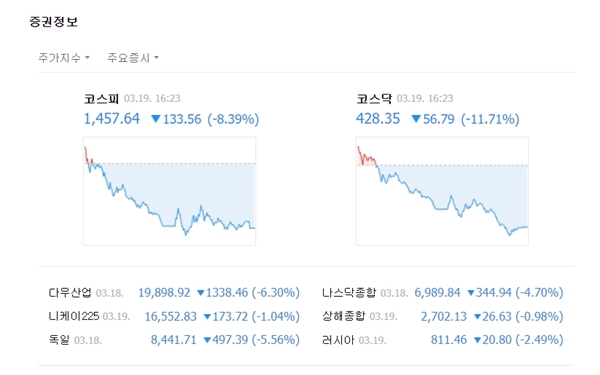 코스닥은 전 거래일 대비 56.79포인트(-11.71%) 하락한 428.35에 거래를 마감했다. 이날 폭락은 유례없는 수치를 기록하며 2001년, 2008년 위기 때보다 더욱 큰 폭으로 하락했다. /네이버 캡처