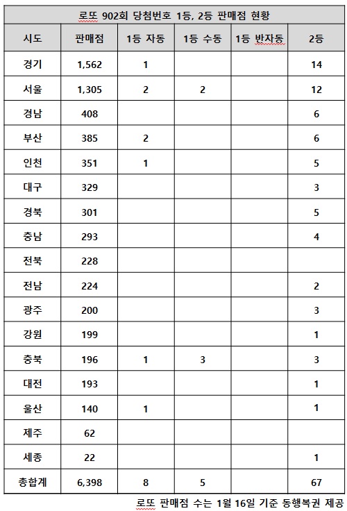 로또 903회 1등 번호 수동 당첨 판매점은 충북 지역이 유일한 가운데 전회차인 902회차에서도 충북에서 수동 당첨 판매점이 나온 바 있다.