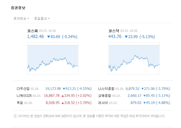 코스닥 시장 역시 폭락장으로 시작해 거래 장중 하락세를 유지했다. 이날 코스닥은 전 거래일 대비 23.99포인트(-5.13%)까지 내린 443.76에 거래를 마감했다. /네이버 캡처