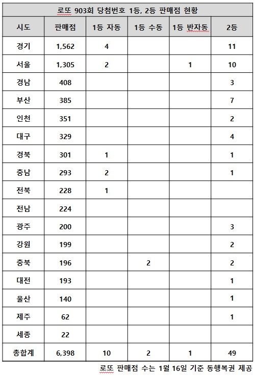 동행복권이 지난 21일 추첨한 903회 로또 당첨번호 조회 결과 1등은 13명(또는 12명)이다. 충북 지역의 한 로또복권 판매점에서 수동 당첨자 2명이 나왔지만 동일인일 가능성이 제기된다.