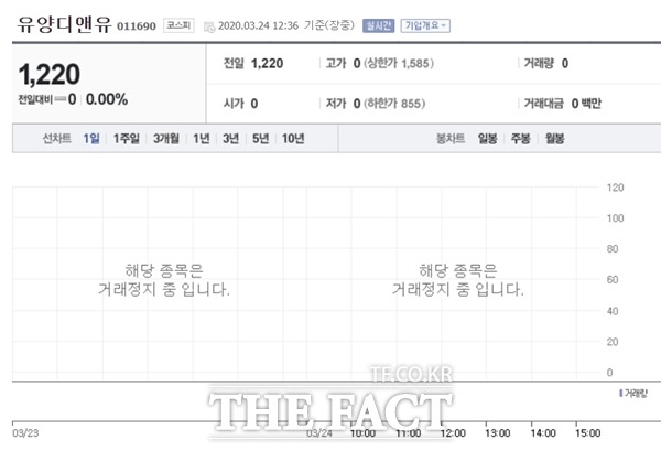 유양디앤유가 오는 4월 9일까지 감사의견거절에 대해 이의신청 등 소명을 하지 않는다면 곧바로 상장폐지로 이어진다. 만일 회사 측이 제출한 이의신청이 받아들여지면 개선기간을 부여받게 되며 최소 6개월 동안은 거래정지가 유지된다. /네이버증권 캡처