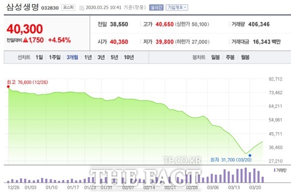 삼성생명 주가는 올해 들어 곤두박질쳤다. 연초 유가증권시장에서 7만4500으로 시작한 삼성생명은 코로나19 여파와 제로금리 우려로 20일 장중 한때 3만1700원까지 떨어졌다. 25일 오전 10시 41분 기준 삼성생명은 전일 대비 4.54% 오른 4만300원에 거래되고 있다. /네이버 증권 갈무리