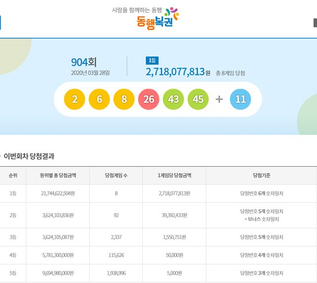 28일 제904회 로또 추첨 결과가 발표됐다. / 동행복권 홈페이지 캡처