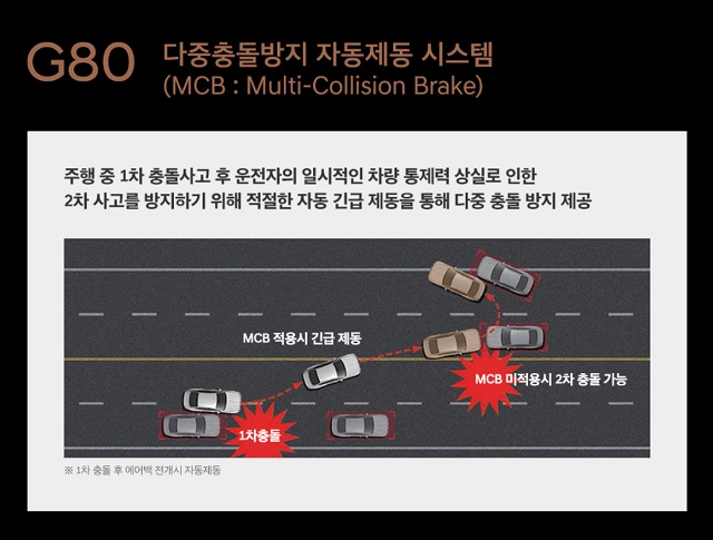 신형 G80에는 주행 중 충돌 사고로 운전자가 일시적으로 차량을 통제하지 못할 경우 자동으로 차량을 제동해 2차 사고를 방지하는 다중 충돌방지 자동 제동 시스템(MCB)이 제네시스 최초로 적용됐다. /제네시스 제공