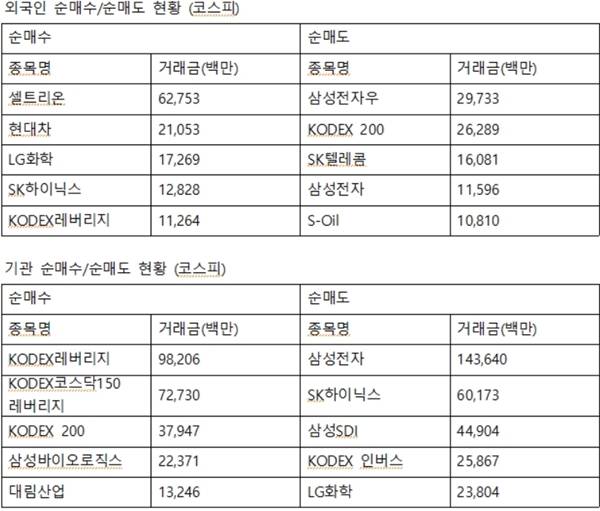 이날 매도포지션으로 전향한 기업투자자의 기업 최대매수는 삼성바이오로직스와 대림산업이었다. 기업은 각각 223억 원, 132억 원을 순매수했다. 반면 삼성전자 1436억 원, SK하이닉스 601억 원, 삼성SDI 449억 원 순으로 순매도 했다. /박경현 기자