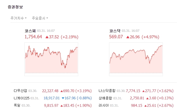 31일 코스닥 시장은 장중 강세를 유지했다. 이날 코스닥은 전 거래일 대비 26.96포인트(+4.97%)상승한 569.07에 거래를 마감했다. /네이버 캡처