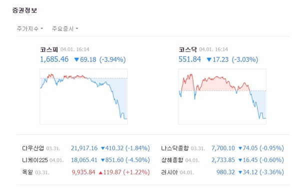 코스닥 시장 역시 장중 혼조를 겪었다. 이날 코스닥은 전 거래일 대비 17.23포인트(-3.03%) 하락한 551.84에 거래를 마감했다. /네이버 캡처