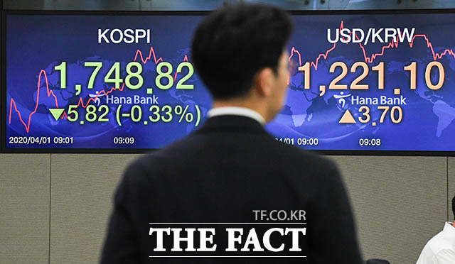 1일 오전 11시 35분 현재 코스피는 전장 대비 1.72포인트(-0.10%) 내린 1752.92를 나타내고 있다. 반면 코스닥 시장에서는 혼조를 겪다 상승 전환했다. 같은 시각 코스닥은 전장 대비 6.72포인트(+1.18%) 상승한 575.79를 기록 중이다. /김세정 기자