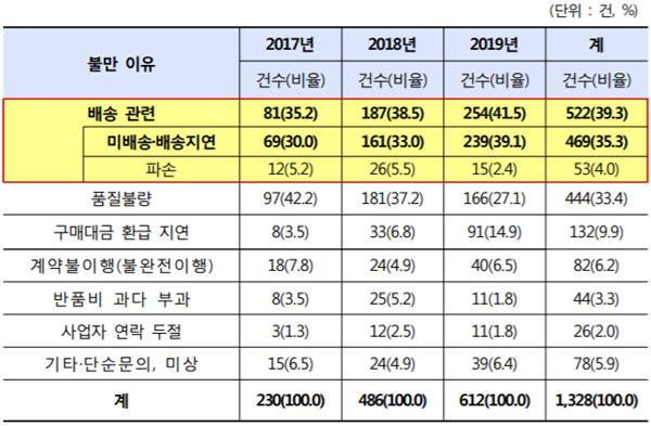 한국소비자원은 6일 해외구매 대행으로 인한 피해가 급증해 주의가 요구된다고 밝혔다. 사진은 한국소비자원이 발표한 TV 구매대행 사업자 겟딜 관련 소비자 불만이유별 현황. /한국소비자원 제공