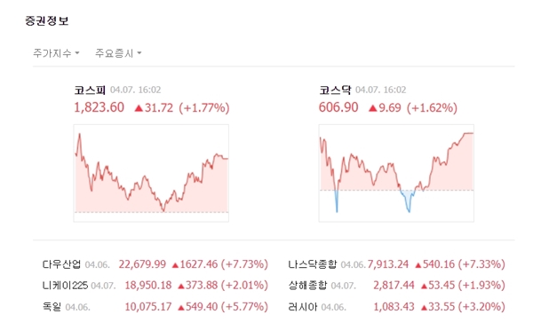 코스닥 시장은 장중 혼조를 겪었지만 반등에 성공하며 상승 마감했다. 이날 코스닥은 전 거래일 대비 9.69포인트(+1.62%)오른 606.90선에 거래를 마쳤다. /네이버 캡처