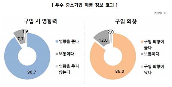 한국소비자원이 제공하는 행복드림의 비교공감을 접한 소비자들 94.1%가 실제 상품 구입에 영향을 받았다고 조사됐다. 더불어 우수 중소기업 제품 정보에 대한 인식도 제고되는 것으로 나타났다. 사진은 우수 중소기업 제품에 대한 소비자 인식 개선 효과에 따른 표. /한국소비자원
