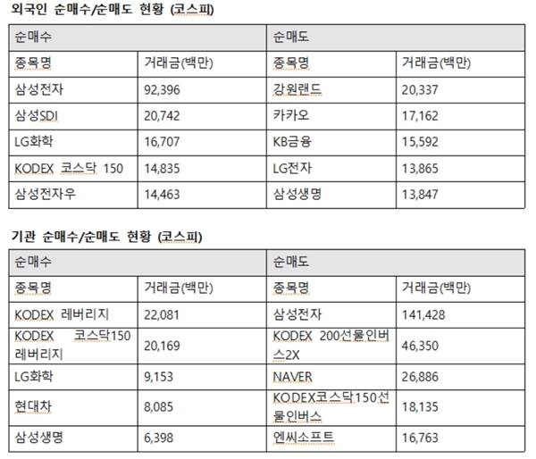 기관은 코스피시장에서 LG화학에 91억 원을 순매수했다. 이어 현대차 80억 원, 삼성생명 63억 원을 사들였다. 반면 삼성전자는 1414억 원 순매도했다. 또한 NAVER 288억 원, 엔씨소프트 167억 원을 팔아치웠다. /한국거래소 제공