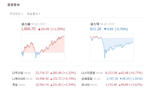 코스닥 시장은 오전 중 혼조를 겪다 오후로 갈수록 낙폭이 커졌다. 코스닥은 전일대비 4.69포인트(-0.76%)내린 611.26에 장을 마쳤다. /네이버 캡처