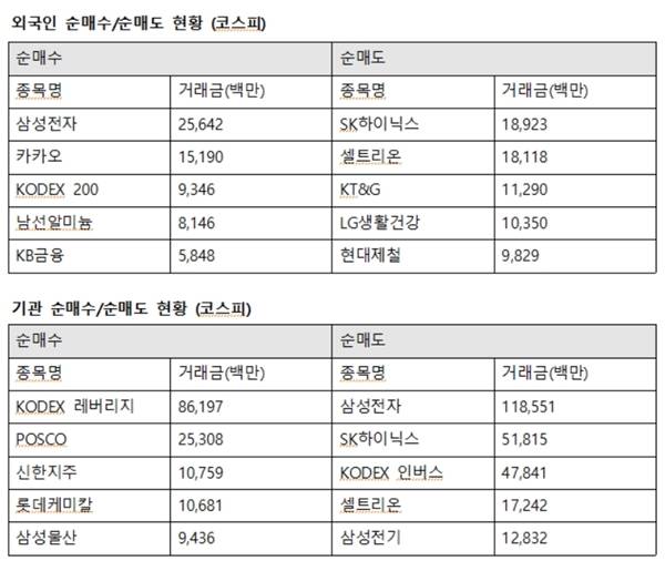 이날 기관투자자의 코스피 기업 최대매수는 POSCO로 향했다. 기관은 POSCO 253억 원, 신한지주 107억 원, 롯데케미칼 106억 원, 삼성물산 94억 원을 순매수했다. /한국거래소 제공