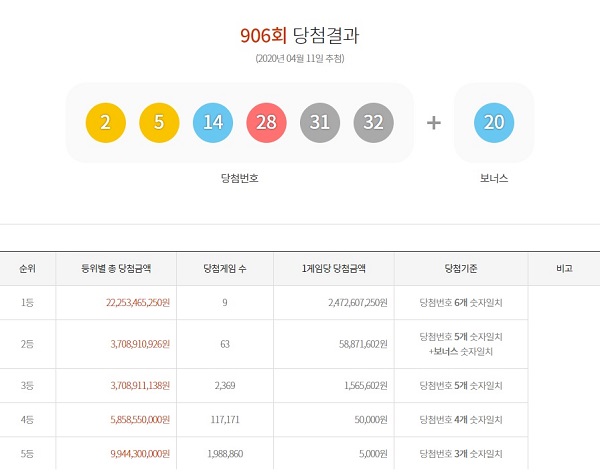 제906회 로또복권 1등 당첨번호 6개를 모두 맞힌 주인공은 9명이다. 각각 24억7260만 원을 받는다. /동행복권 캡처