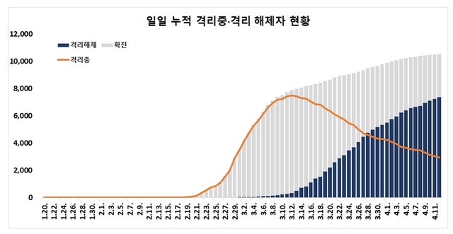 중앙방역대책본부는 12일 0시 기준 코로나19 신규 확진자 수가 32명이며 누적 확진자는 1만512명으로 집계됐다고 밝혔다. 코로나19 일일 누적 확진자, 격리중, 격리 해제자 현황. /중앙방역대책본부 제공