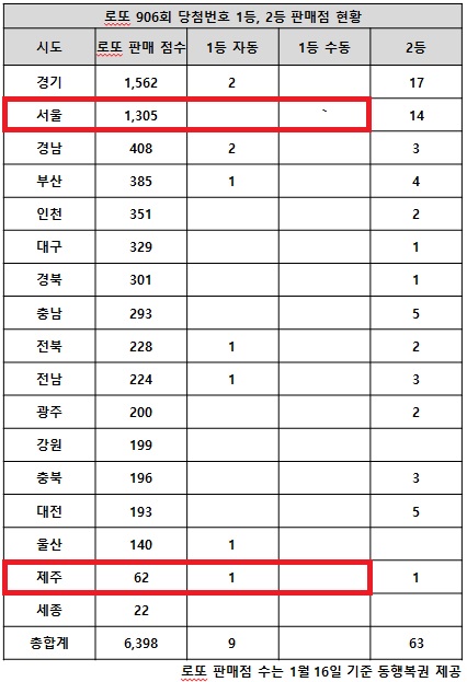 11일 동행복권이 추첨한 로또 906회 당첨번호 조회 결과 1등은 9명, 2등은 63명이다. 전국 로또복권 판매점 17개 시도별 중 인구에 비례해 판매점이 두 번째로 많은 서울 지역에서 1등 당첨번호가 나오지 않았다. 반면 판매점이 62곳인 제주에서는 로또 906회 1등 자동 당첨자가 나왔다.