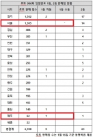  로또 906회 당첨번호 1등 9명…'서울 없는데 제주는 있네'