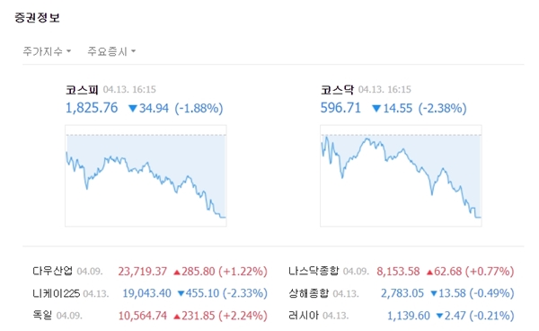 코스닥 시장은 장 후반부로 갈수록 낙폭이 커졌다. 코스닥은 전일대비 14.55포인트(-2.38%)내린 596.71에 장을 마쳤다. /네이버 캡처