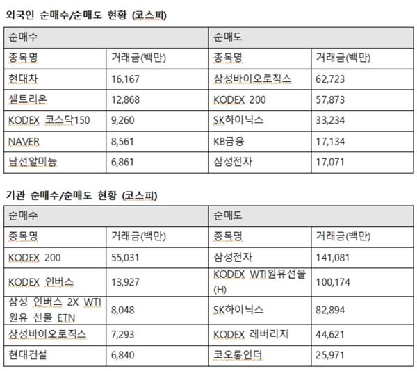 이날 기관은 삼성전자에 1410억 원을 순매도 했다. 이어 SK하이닉스도 1001억 원을 팔아치우며 매도세를 높였다. 뒤를 이어 코오롱인더는 259억 원을 매도했다. /한국거래소 제공