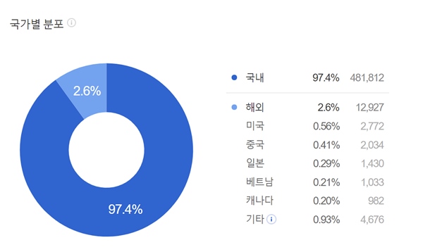 네이버 데이터랩에 따르면 해외에서 유입되는 댓글은 극히 적은 것으로 나타났다. /네이버 데이터랩 갈무리