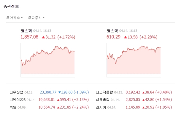 코스닥 시장은 역시 장 후반부로 갈수록 상승세를 견조하게 유지했다. 코스닥은 전일대비 13.58포인트(+2.28%)오른 610.29에 장을 마쳤다. /네이버 캡처