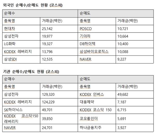 외국인투자자 매수세는 현대차에 쏠렸다. 14일 외국인투자자의 매수는 현대차 251억 원, 삼성전자 199억 원, LG화학 193억 원, 삼성SDI에 125억 원 순이었다. /한국거래소 제공