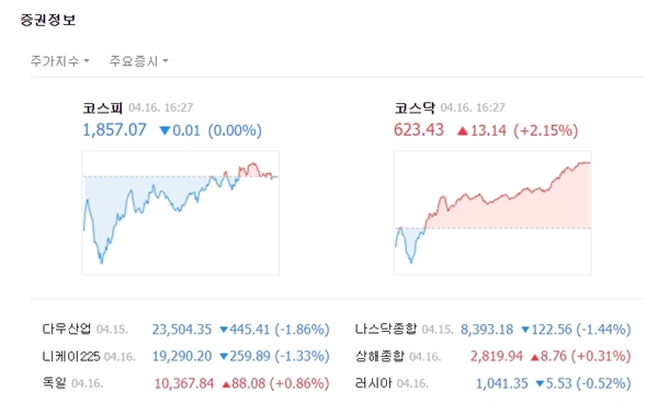 코스닥시장은 장 후반부로 갈수록 상승세를 견조하게 유지했다. 코스닥은 전일대비 13.14포인트(+2.15%)오른 623.43에 장을 마쳤다. /네이버 캡처