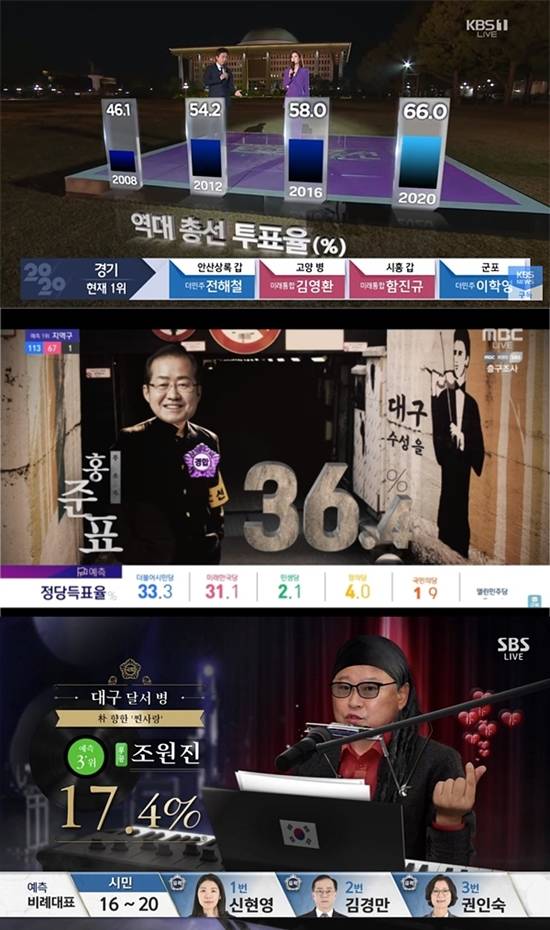 KBS, MBC, SBS는 다양한 볼거리를 제공하며 시청자가 이해하기 쉬운 개표 방송을 꾸몄다. /KBS, MBC, SBS 개표 방송 캡처