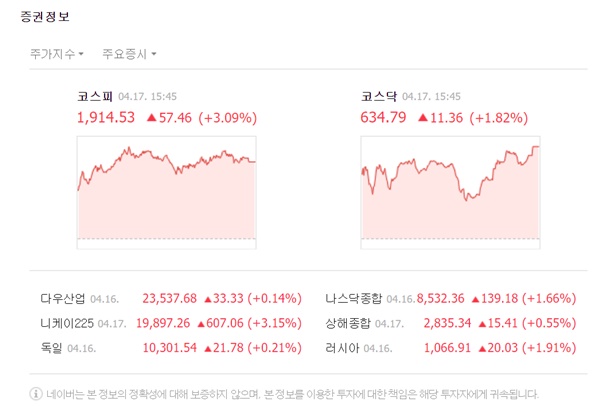 코스닥시장은 장 내내 상승장에 머물렀다. 코스닥 지수는 전일 대비 11.36포인트(1.82%) 오른 634.79에 장을 마쳤다. /네이버 캡처