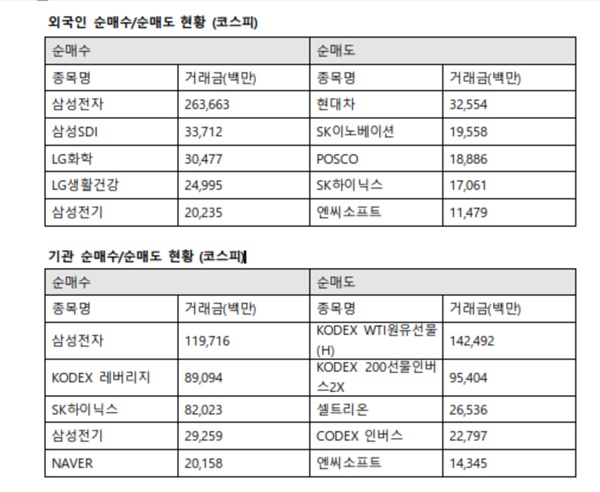 이날 기관투자자의 코스피 기업 최대매수는 삼성전자로 향했다. /한국거래소 제공