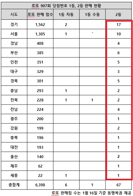 18일 동행복권이 추첨한 로또 907회 당첨번호 조회 결과 1등은 7명, 2등은 67명이다. 전국의 로또복권 판매점 17개 시도별 중 인구에 비례해 판매점이 많은 경기·서울부터 적은 제주·세종까지 고액(1,2등) 당첨자가 모두 나왔다.
