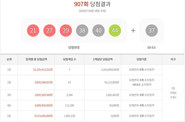 907회 로또당첨번호 구매 자동 승 18일 동행복권 추첨 결과에 따르면 907회 로또당첨번호 1등 당첨자 7명 중 6명이 자동으로 구매했고 나머지 1명이 수동으로 샀다. /동행복권 캡처