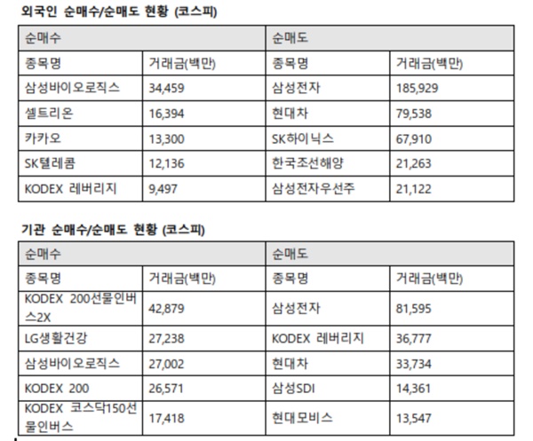이날 기관투자자의 코스피 기업 최대매수는 삼성바이오로직스로 향했다. /한국거래소 제공
