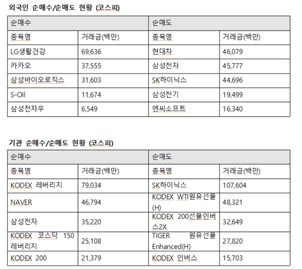코스피, 코스닥 시장 모두 매수포지션을 취했던 기관은 이날 SK하이닉스에 1076억 원을 순매도했다. 또 삼성SDI 99억 원, 아모레퍼시픽도 88억 원가량 팔았다. /한국거래소 제공