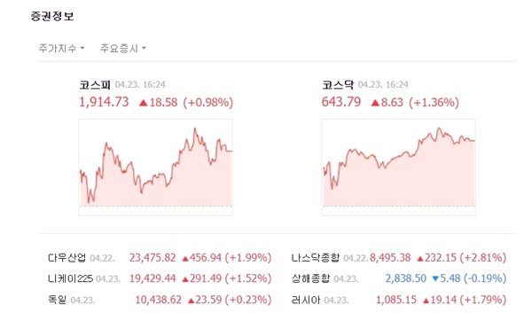 코스닥시장은 장 후반부로 갈수록 견조한 상승세를 유지했다. 코스닥은 전일대비 8.63포인트(+1.36%) 오른 643.79에 장을 마쳤다. /네이버 캡처