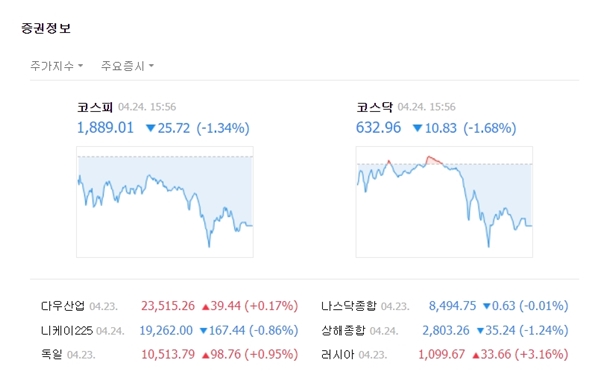 코스닥시장은 장중 혼조를 겪다 장 후반부로 갈수록 낙폭이 커졌다. 코스닥은 전일대비 10.83포인트(-1.68%) 내린 632.96에 장을 마쳤다. /네이버 캡처