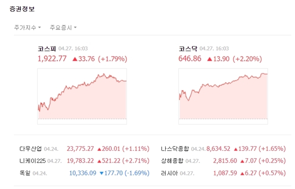 코스닥시장 역시 종일 견조한 상승을 유지했다. 코스닥은 전일대비 13.90포인트(+2.20%) 오른 646.86에 장을 마쳤다. /네이버 캡처