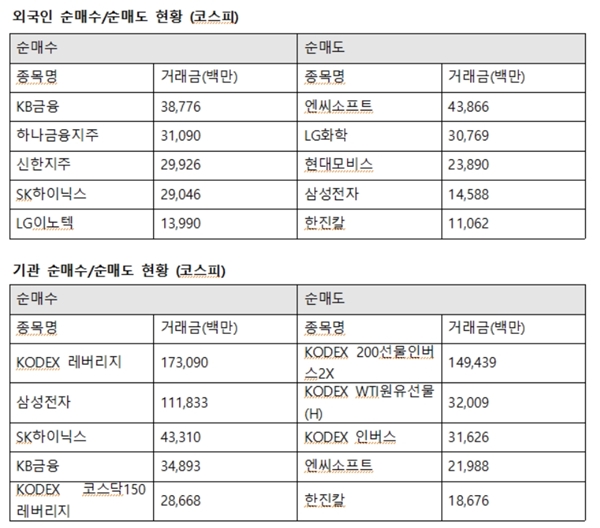 이날 기관투자자 순매수는 삼성전자로 향했다. 기관은 삼성전자 1118억 원을 사들이고 이어 SK하이닉스 433억 원, KB금융 348억 원을 매수했다. /한국거래소 제공