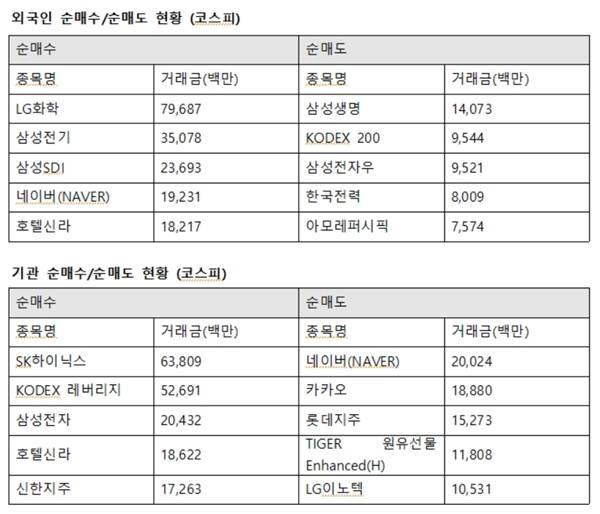 기관투자자는 SK하이닉스 638억 원가량을 사들였다. 이어 삼성전자 204억 원, 호텔신라 186억 원, 신한지주 172억 원을 매수했다. /한국거래소 제공