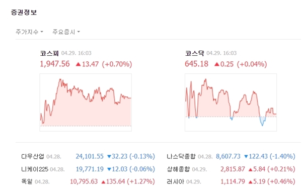 코스닥은 급등 출발했지만 종일 혼조세를 겪다 보합권에 마감했다. 코스닥은 전일대비 0.25포인트(+0.04%) 오른 645.18에 장을 마쳤다. /네이버 캡처