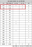  로또 909회 당첨번호 1등 20억…'경기·서울 자동은 단 1명'