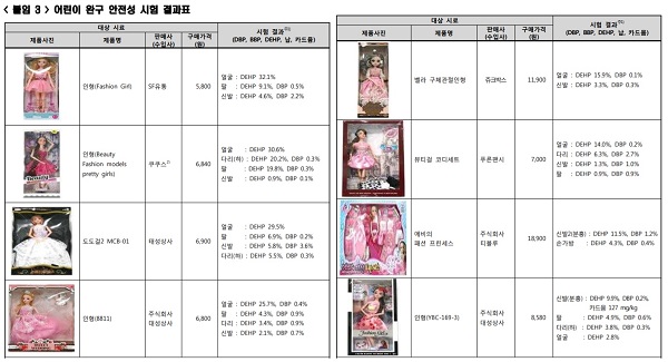 한국소비자원이 온라인 오픈마켓에서 유통되는 사람 모양의 인형 완구 16개에 대한 안전성 검사를 실시한 결과, 9개 제품이 안전기준에 부적합한 것으로 나타났다. /한국소비자원 제공