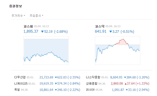 코스닥은 장중 한때 반등에 성공했지만 기관 매도세가 커지며 하락세로 전환했다. 코스닥은 전일대비 3.27포인트(-0.51%) 내린 641.91에 장을 마쳤다. /네이버 캡처
