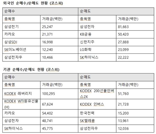 기관투자자는 카카오에 544억 원 가량을 사들였다. 뒤를 이어 삼성전자 487억 원, SK하이닉스 457억 원을 순매수 했다. /한국거래소 제공