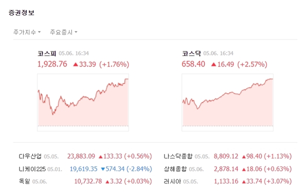 코스닥은 외인과 기관의 매수세에 견조한 상승세를 유지했다. 코스닥은 전일대비 16.49포인트(+2.57%) 오른 658.40에 장을 마쳤다. /네이버 캡처