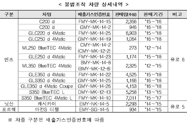 메르세데스-벤츠 차량 12종을 비롯해 닛산과 포르쉐 차량 각 1종이 배출가스 불법조작으로 적발됐다. /환경부